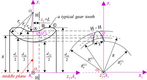 worm gear tooth thickness